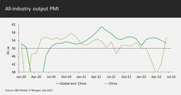 All-industry PMI