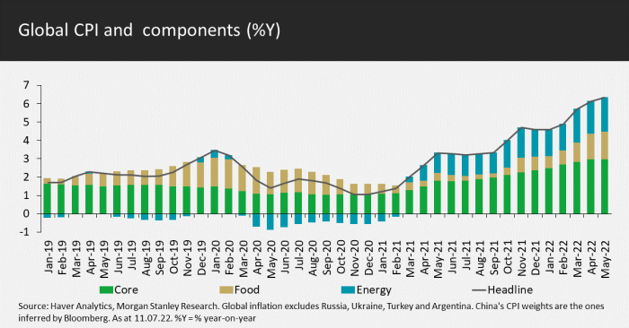 Global CPI