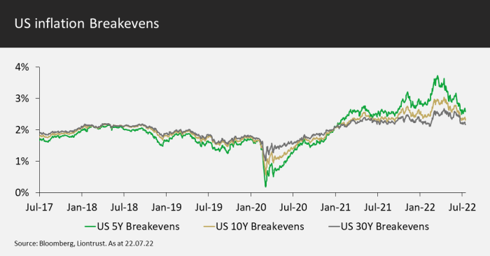 US inflation