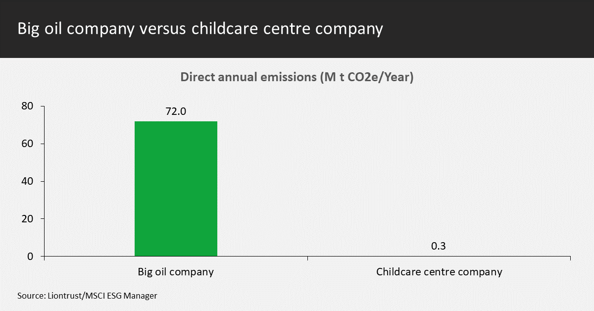 Direct annual emissions