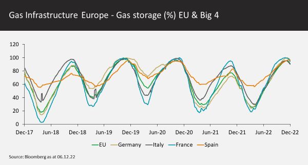 Gas Infrastructure Europe Gas storage EU Big 4