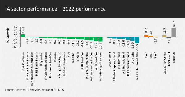 IA sector performance