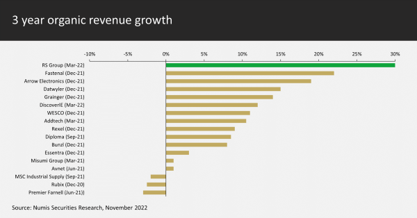 3 year organic revenue growth
