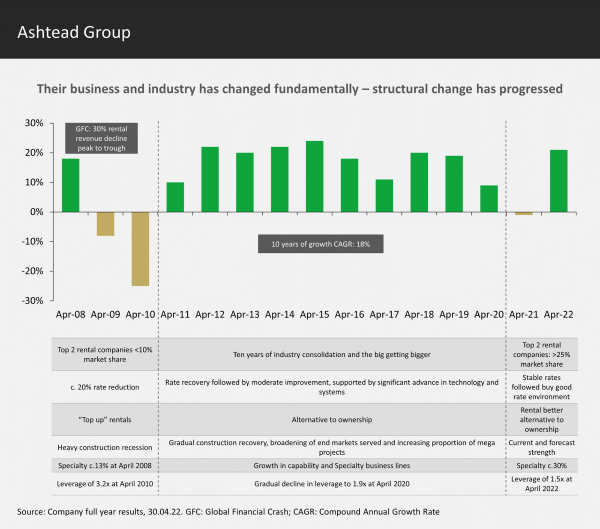 Ashtead Group
