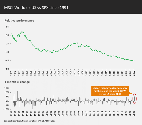 MSCI World ex US vs SPX since 1991