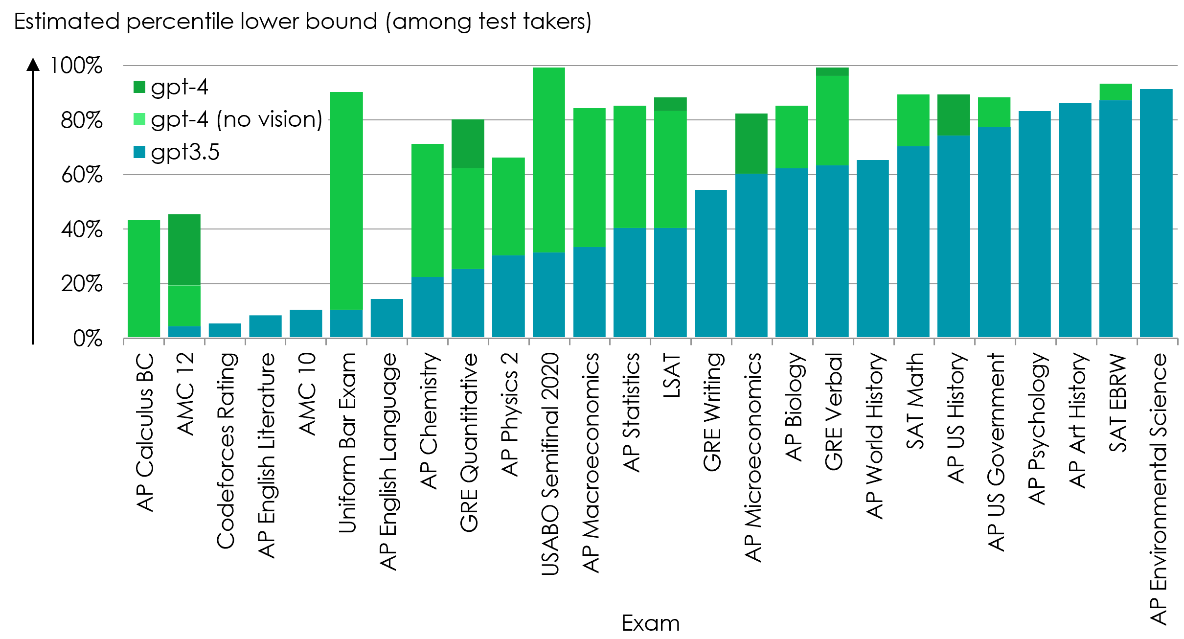 Bar chart AI