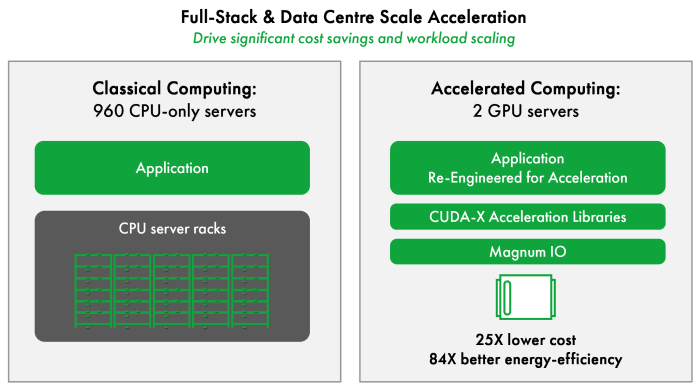 Full Stack Data Centre Scale Acceleration
