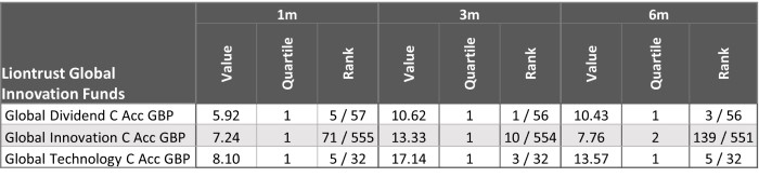 Global Innovation Funds 10 Year Performance Table