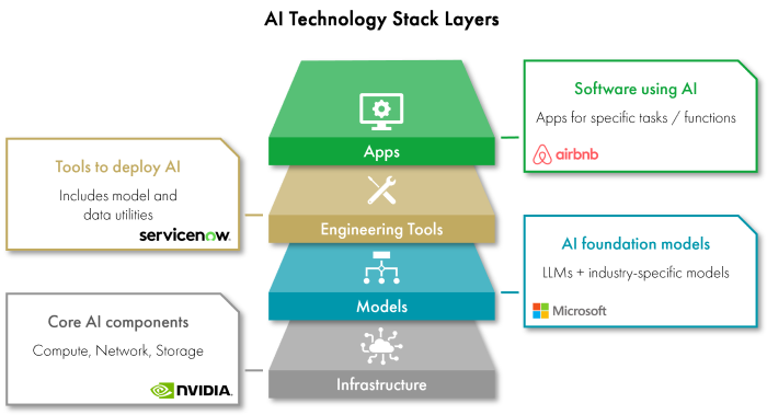 AI in Technology Stacks
