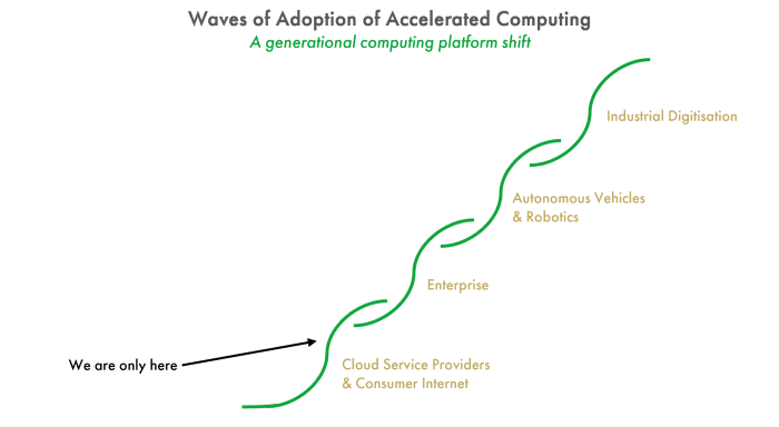Waves of Adoption of Accelerated Computing