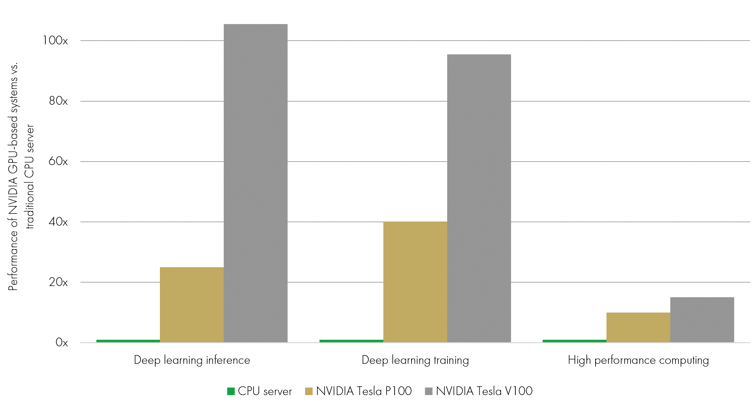GPU-accelerated servers offer higher levels of computing performance