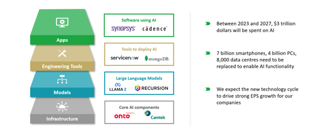 New technology stack for AI