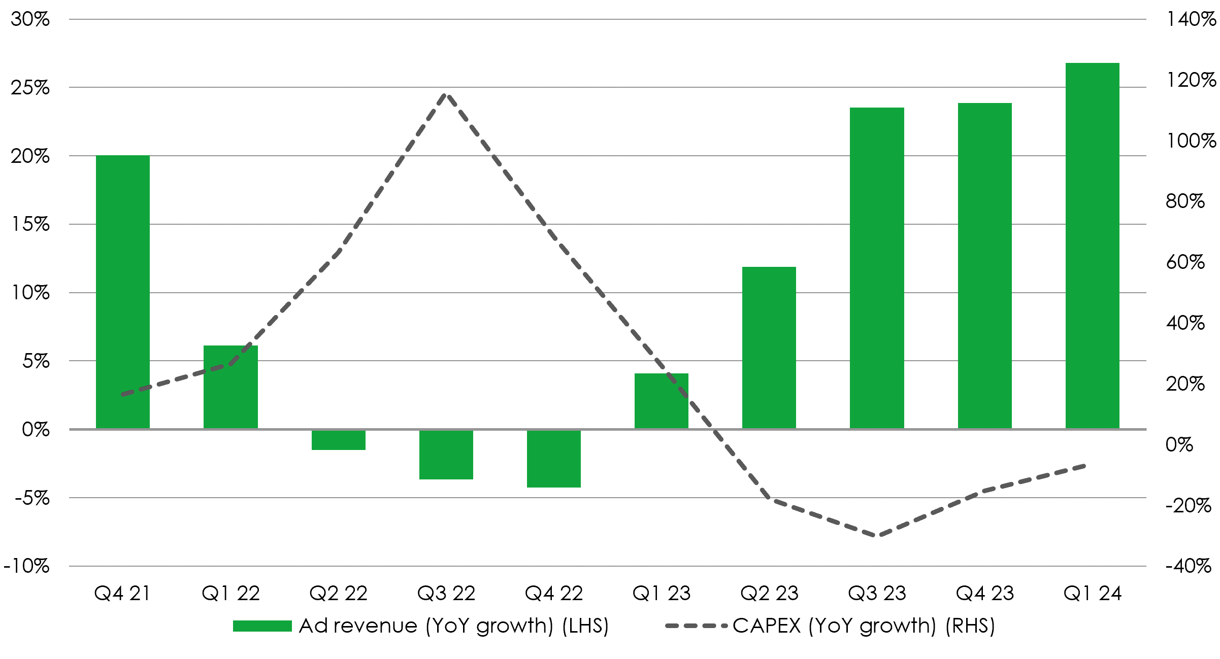 Meta ad revenue growth driven by CAPEX investment for recommender AI