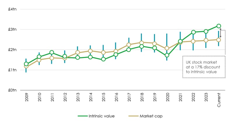 Quest estimate of intrinsic value vs market capitalisation