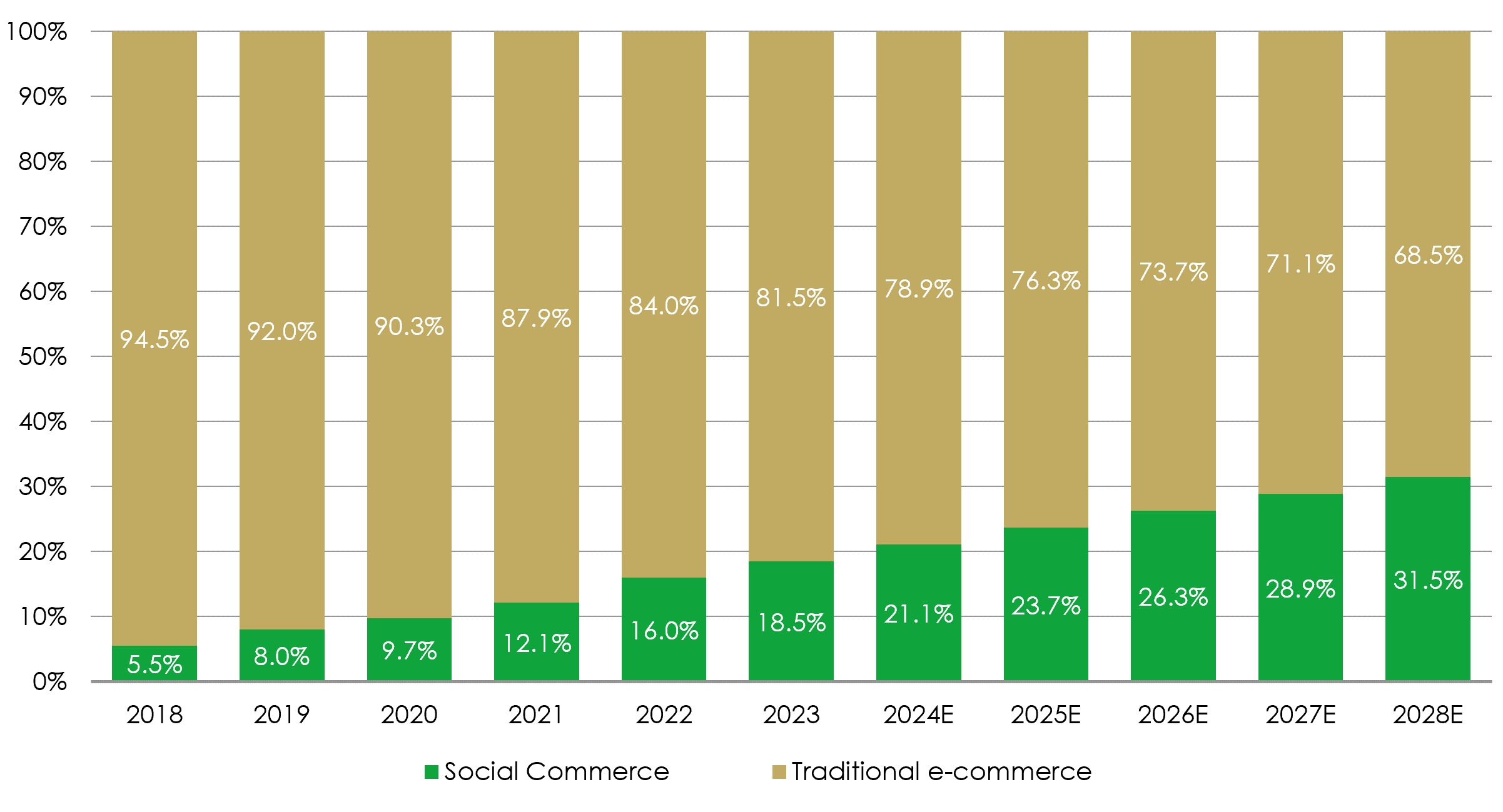 Social commerce taking share of e-commerce and to surpass $1 trillion worldwide by 2026