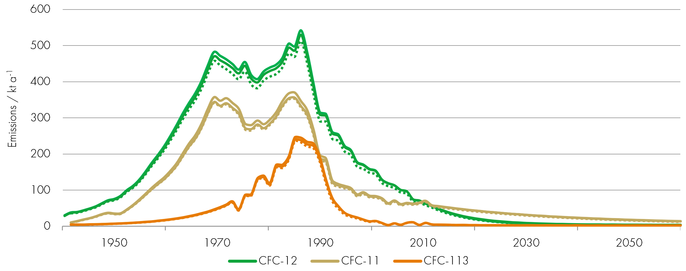 CFC concentrations in the atmosphere