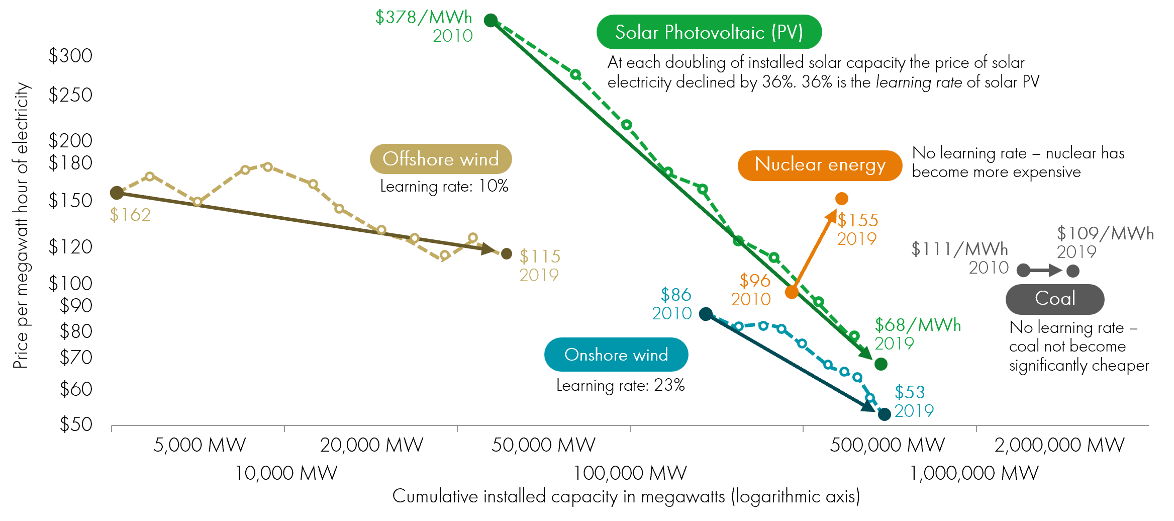 	Electricity from renewables