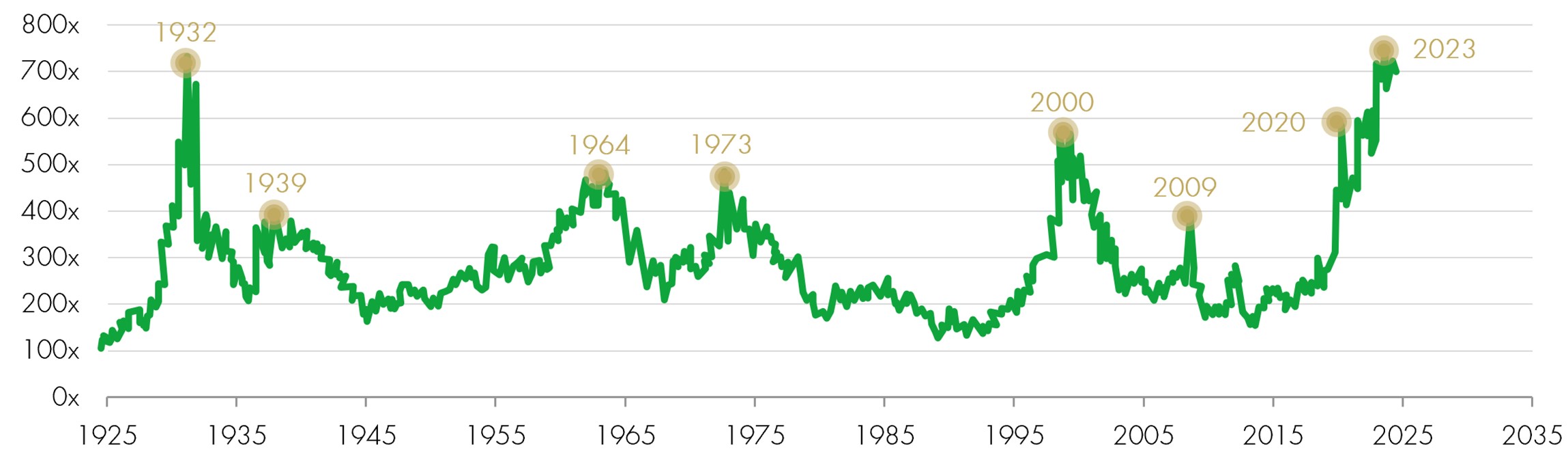 Market cap of the largest stock relative to the 75th percentile stock