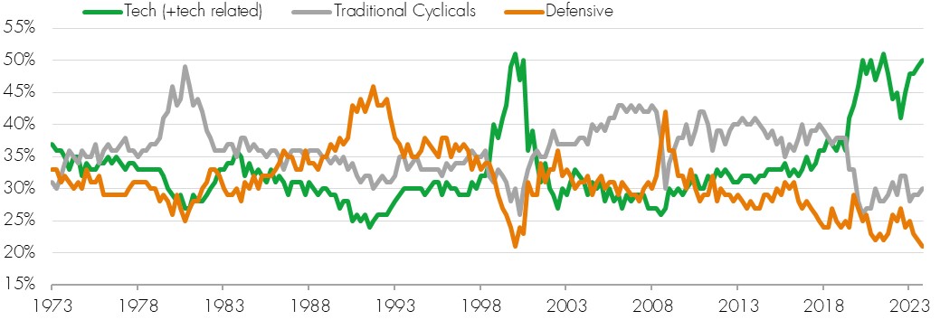 US market cap weightings (super sectors)
