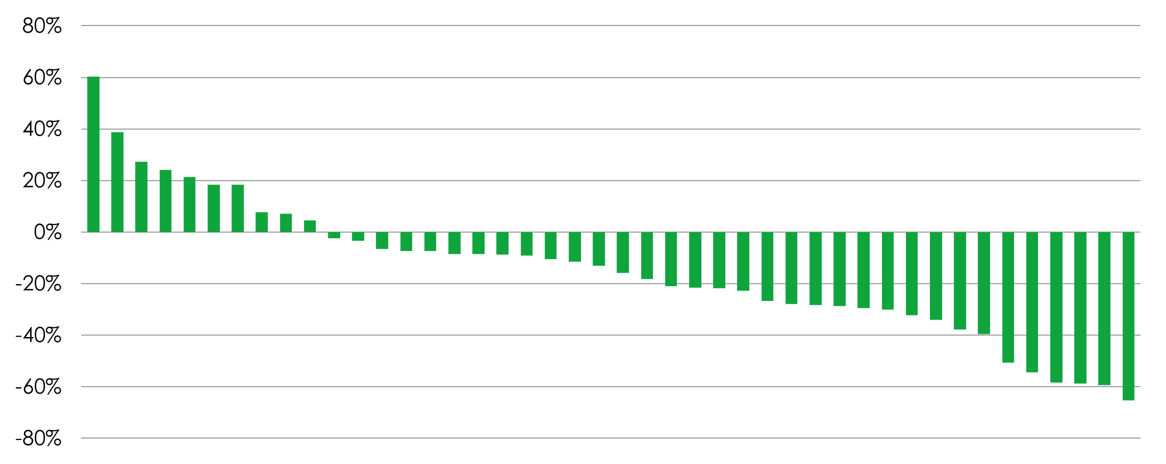 Portfolio forward price/earnings ratio versus 10-year averages