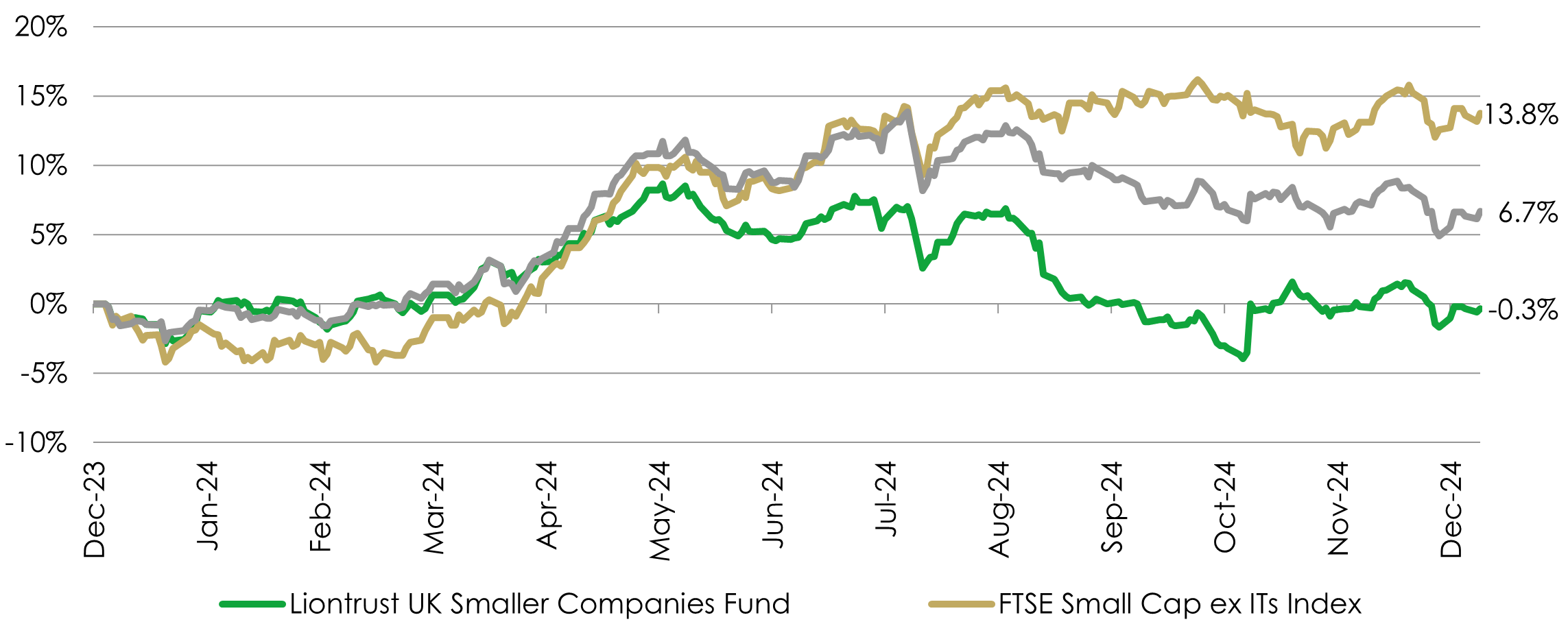 2024 – fund performance versus the index and sector 
