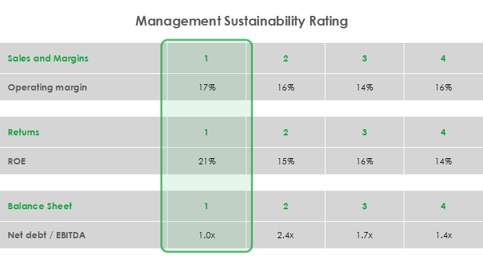 management sustainability rating chart