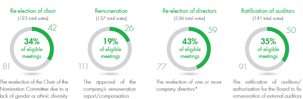 percentage chart of re-elections for companies for corporate goverance