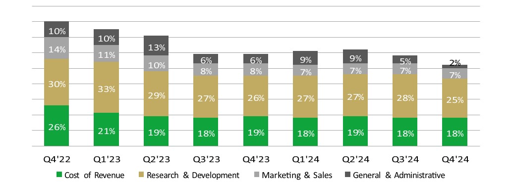 profit margin graph chart