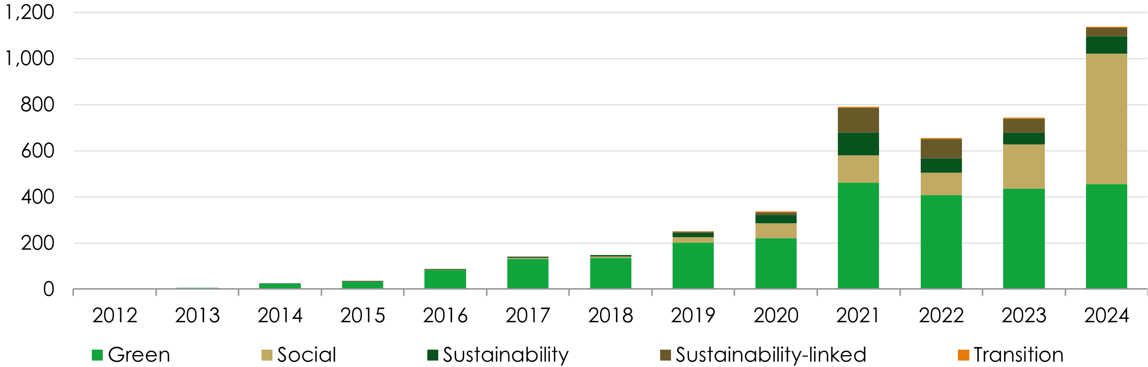 esg labelled bonds chart 