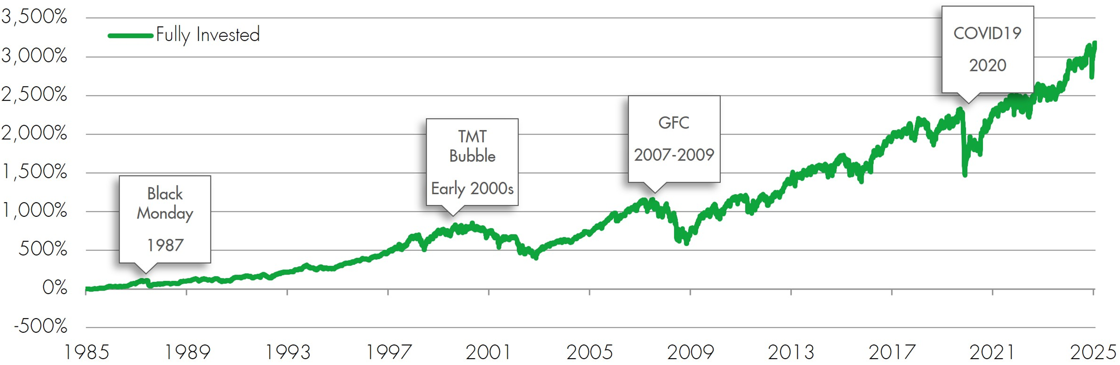 FTSE All Share TR chart