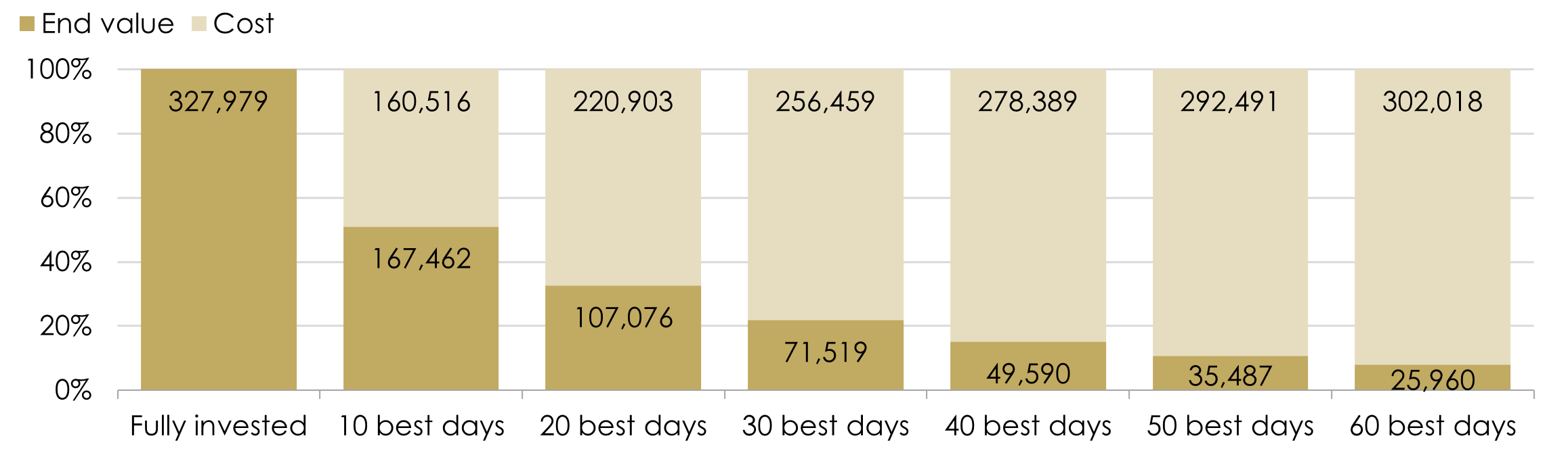 Missing best days: value of £10,000 invested in the FTSE All Share chart