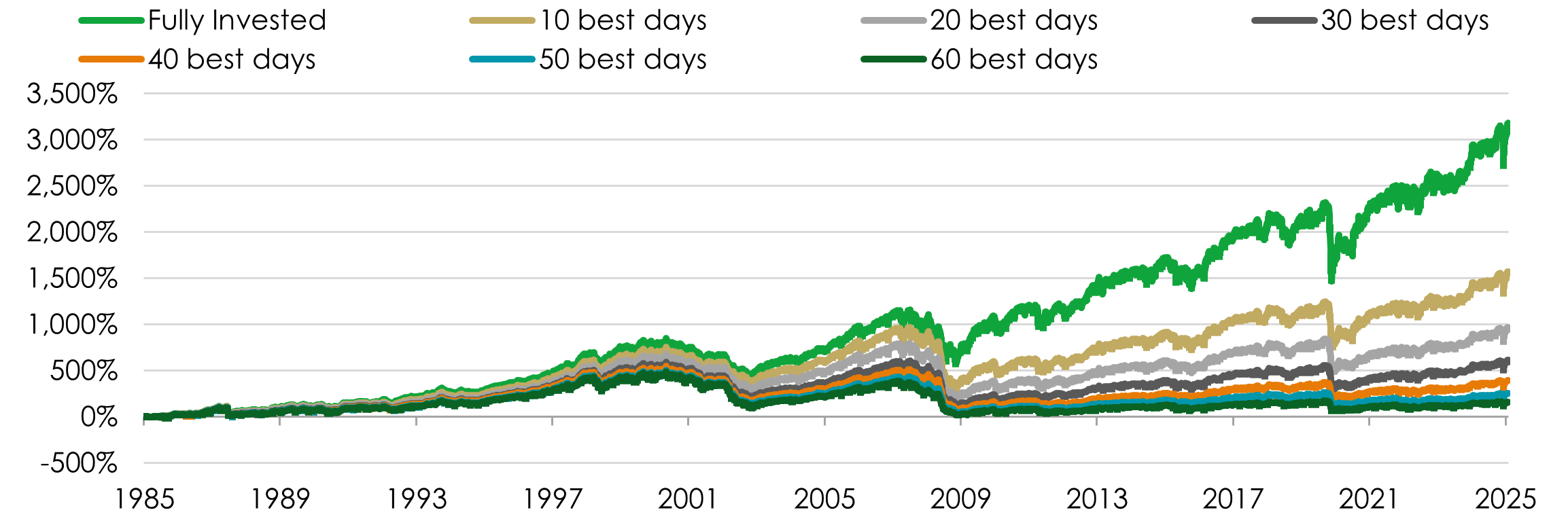 All share: missing n best days chart