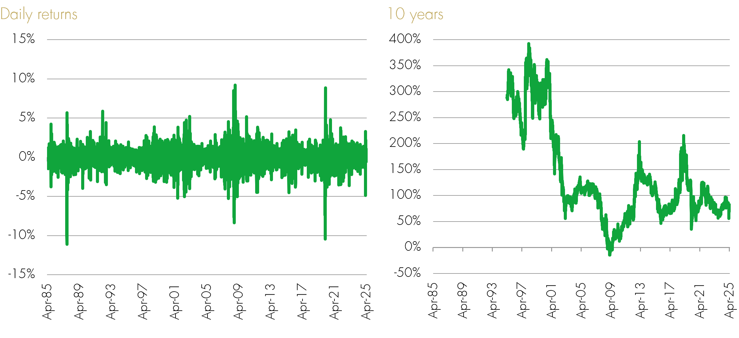 Daily returns across ten years chart