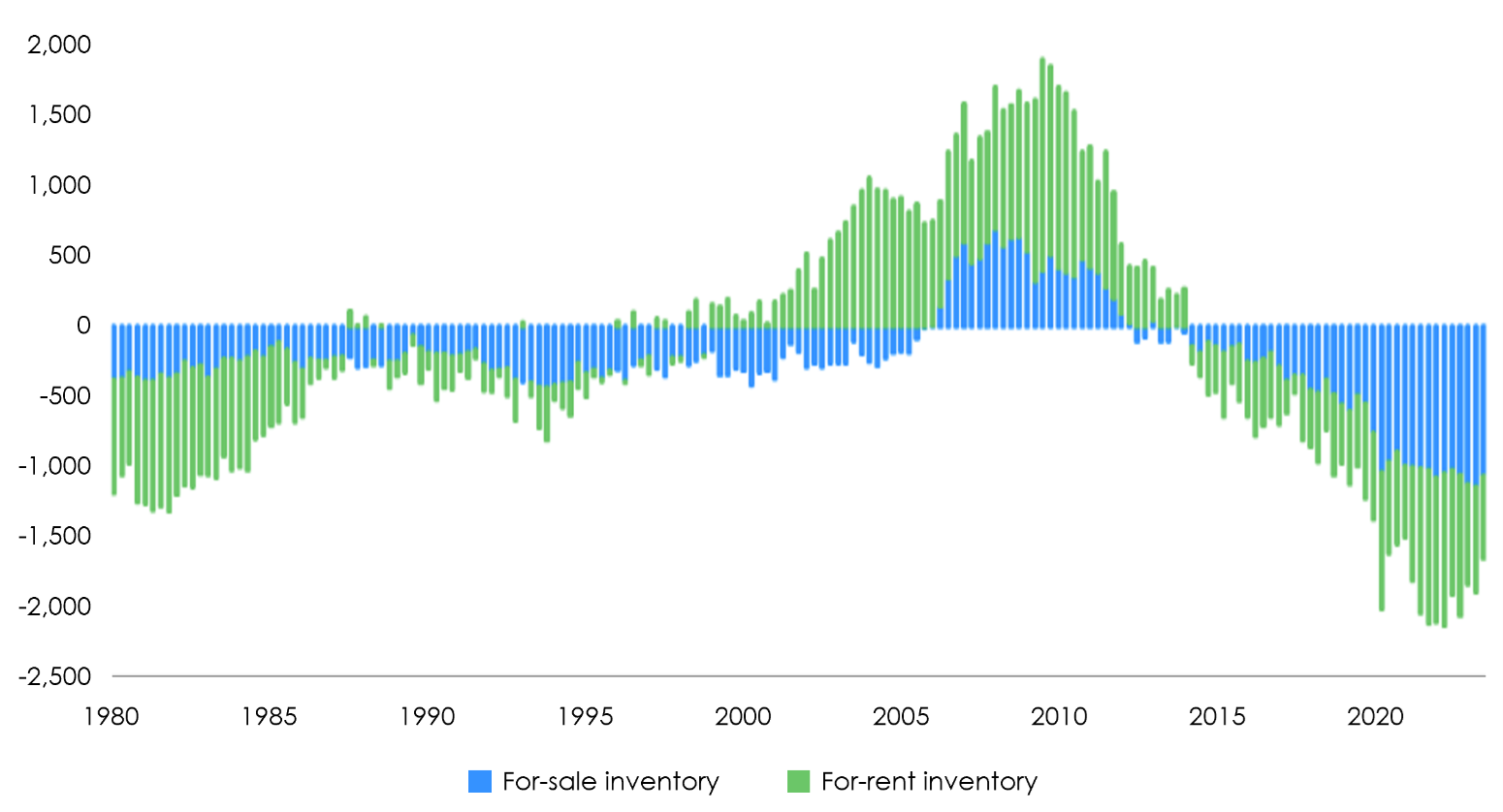 us census bureau  moodys analytics