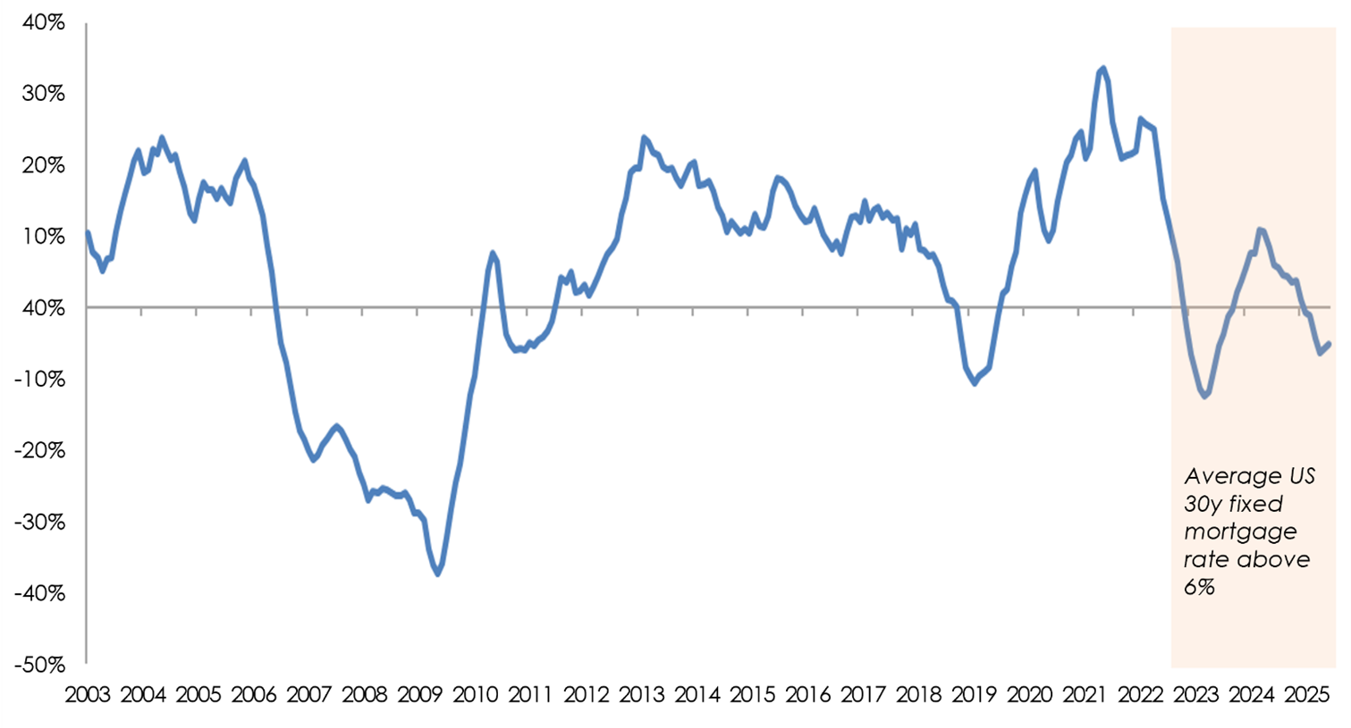 US residential construction spending - year on year growth