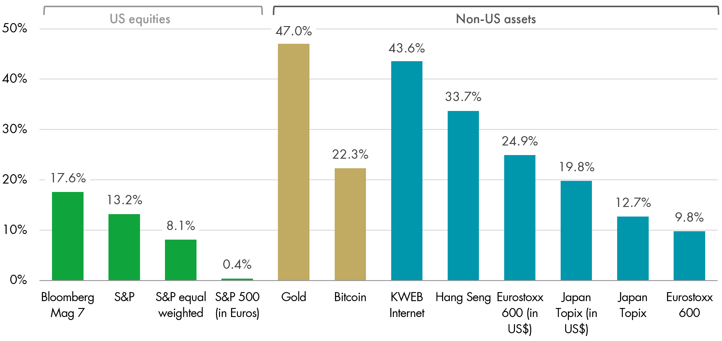 Asset price moves outside of Magnificent 7 (Mag 7) 