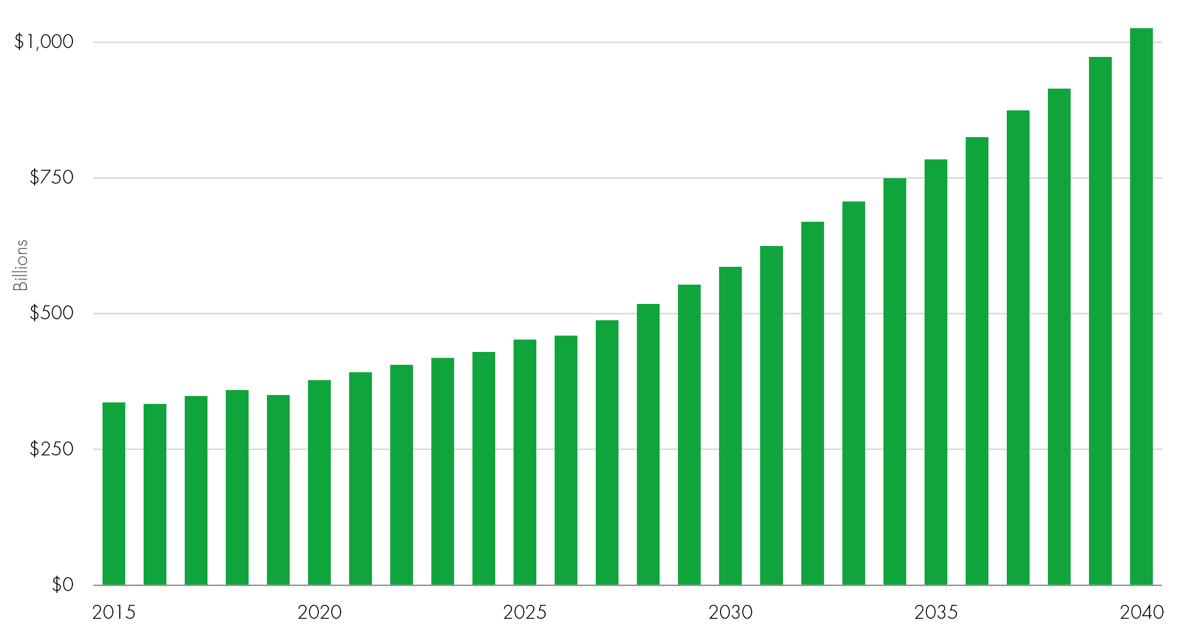 Global Space Economy Forecast Chart