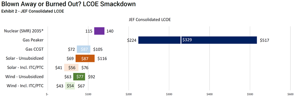 The chart is of Jefferies Research, NEE (Nuclear) from June 2025. Figures within each bar graph represent JEF midpt. Estimates. The low end of Solar/Wind ITC/PTC represent the highest potential value from either ITC or PTC. Nuclear LCOE is based on NEE estimates.