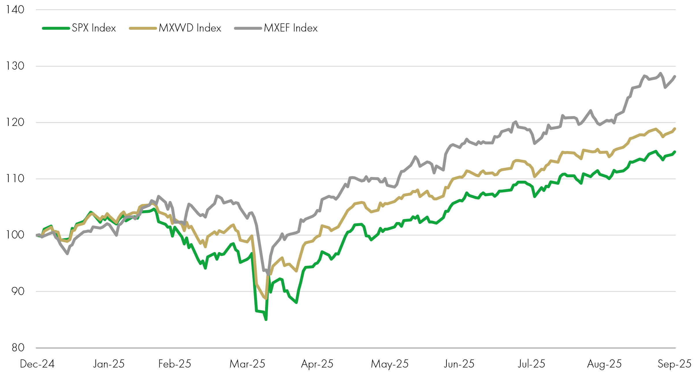 S&P 500 MSCI World MSCI EM YTD chart