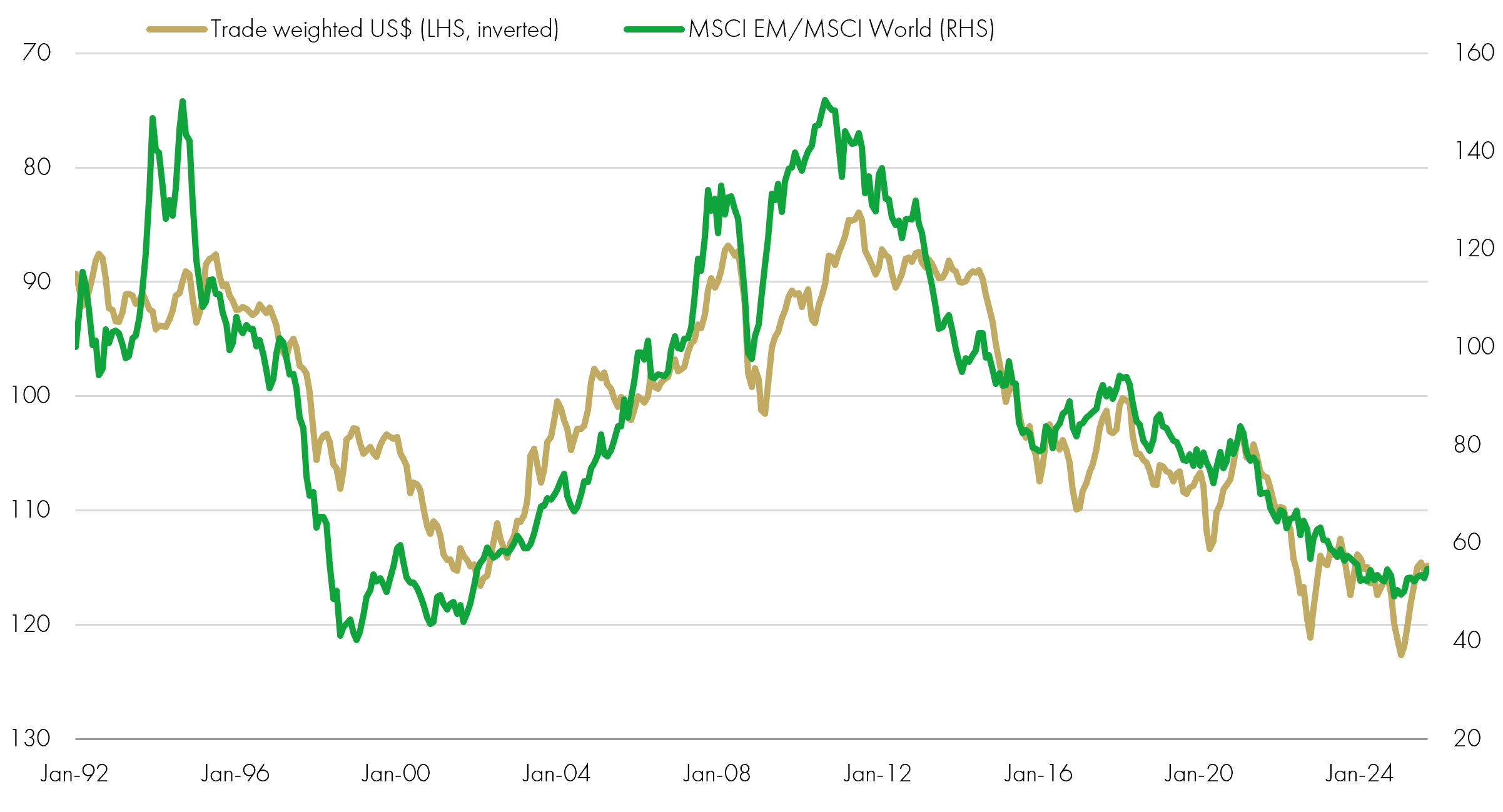 Trade Weighted USD vs MSCI EM DM Chart