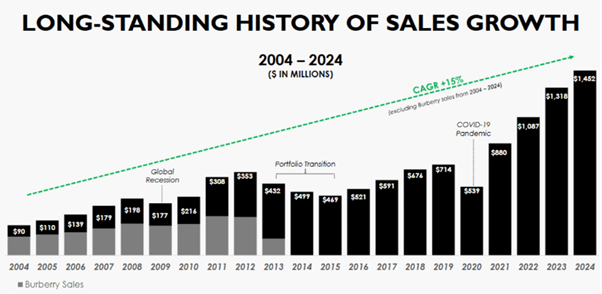 long standing history of sales growth graph