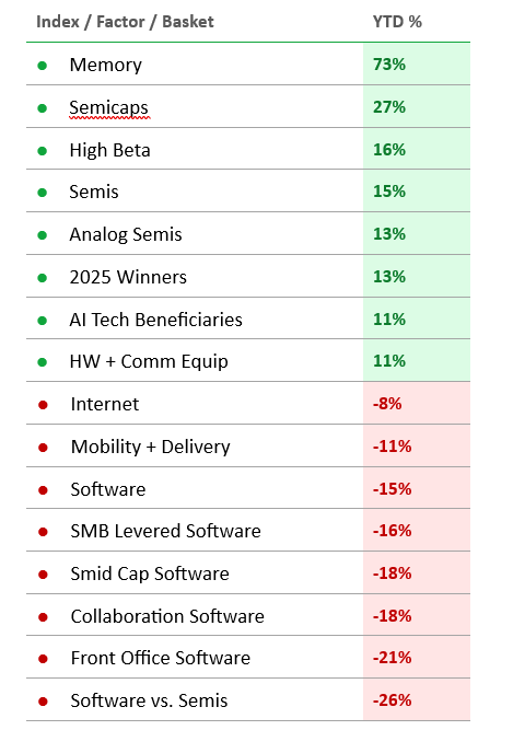 Table of year-to-date percentage returns for technology sectors, highlighting positive performance in memory and semiconductor-related groups and negative performance across multiple software categories.