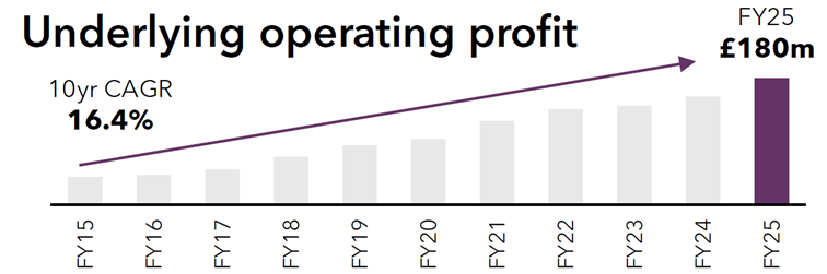 Bar chart showing underlying operating profit growth to £180m in FY25 with 16.4% 10-year CAGR.
