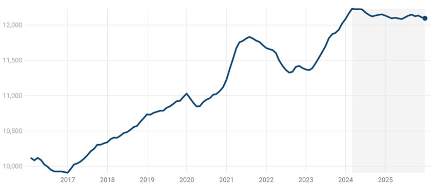 CO₂ emissions from fossil fuels and cement, million tonnes of CO₂, rolling 12-month totals