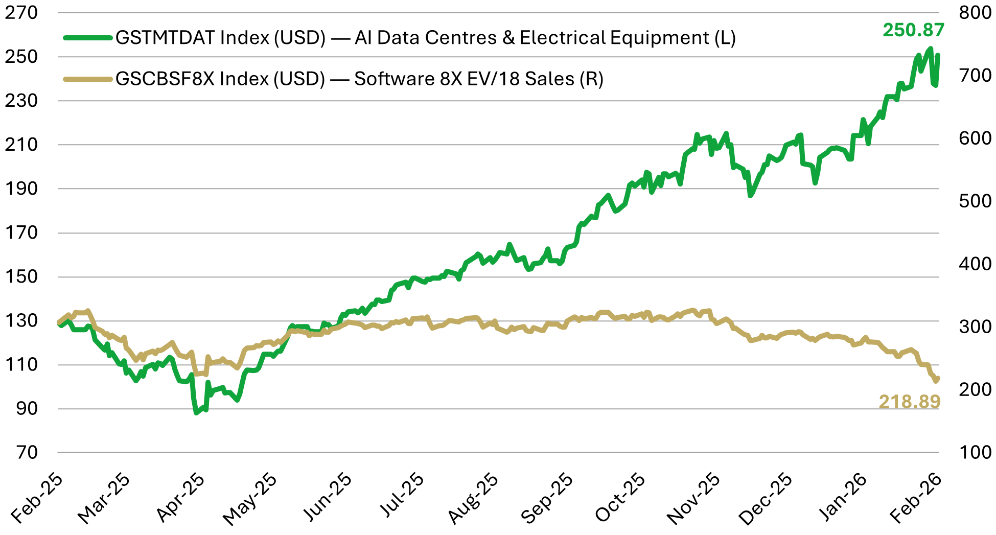 The charts added highlight the most visible element of the rotation and pain trade within technology that has been accelerating this year, using the Goldman Sachs (GS) baskets for AI Hardware and Expensive Software for the last 12 months and a factor performance table for the year to date.  