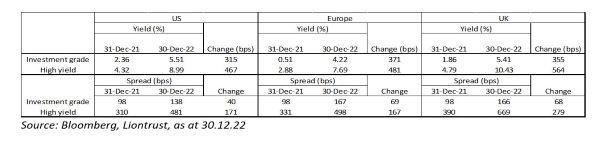 Credit Yields and Spreads 2022