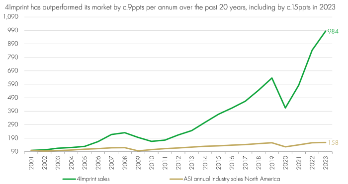 4Imprint market outperformance over past 20 years