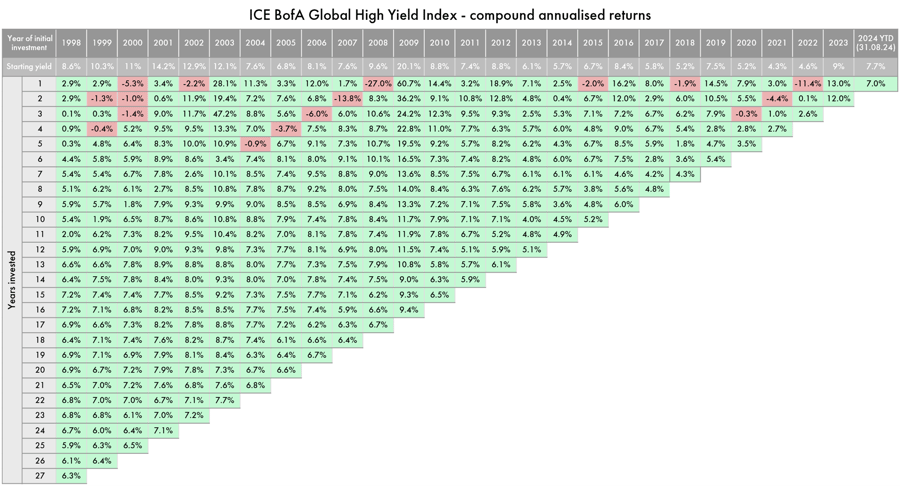 ICE BofA Global High Yield Index compound annualised returns