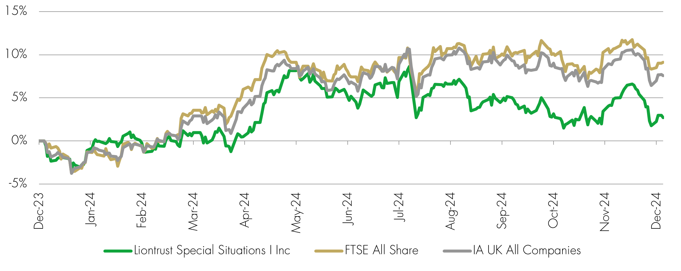 Portfolio forward price/earnings ratio versus 10-year averages
