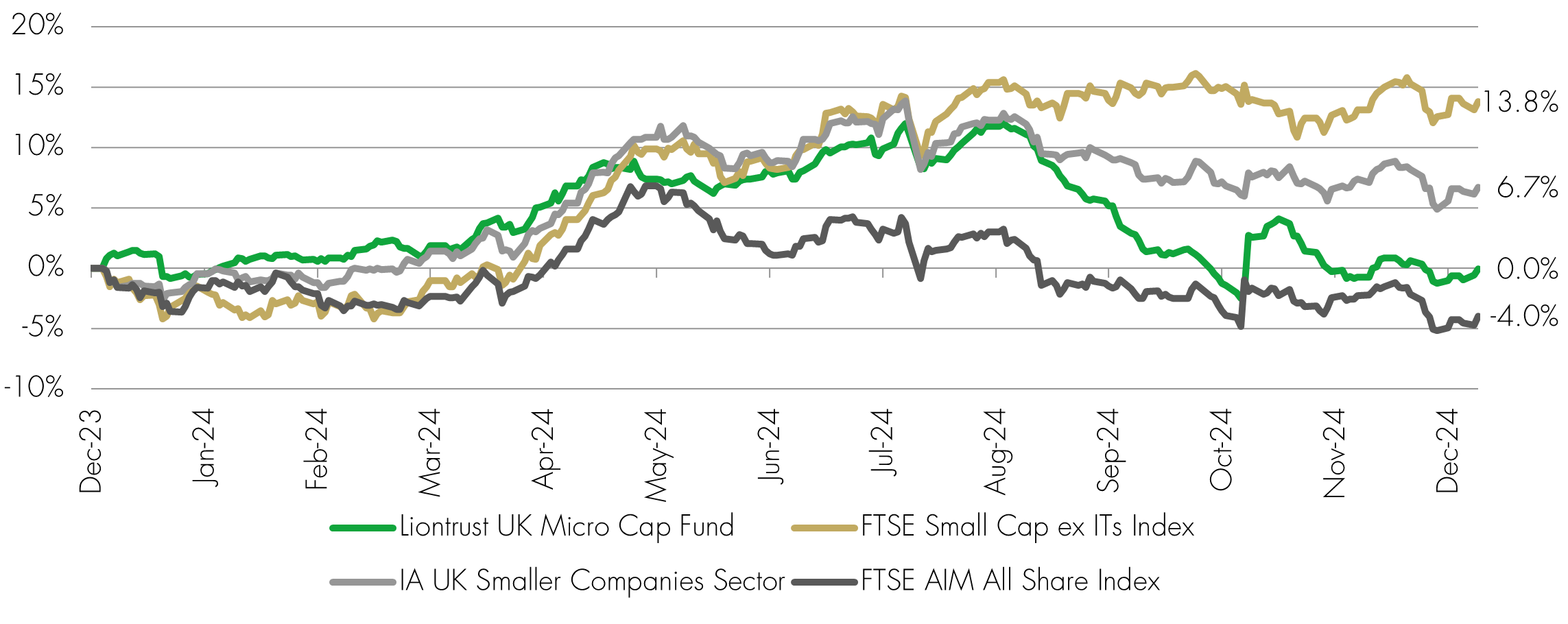 Portfolio forward price/earnings ratio versus 10-year averages